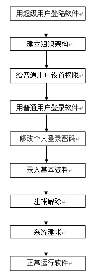 HP2010快速使用流程图